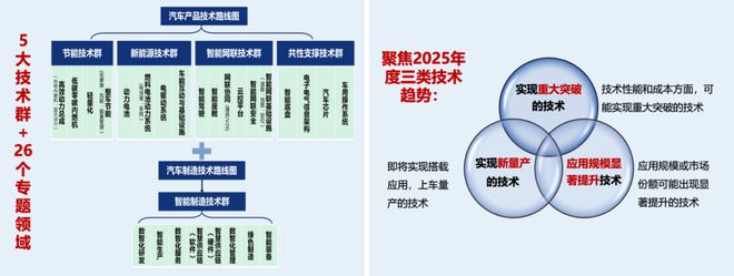 中国汽车十大技术趋势》正式发布！凯发携手马竞赛事《2025年度(图8)