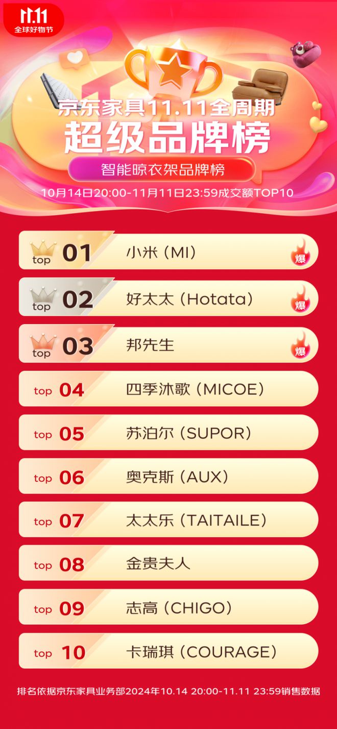 登顶京东双11智能晾衣架品牌榜TOP1K8凯发登录全渠道销额15亿小米晾衣机(图4)