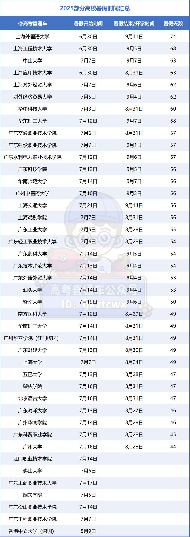 年大学暑假排行榜出炉！最长74天！2025